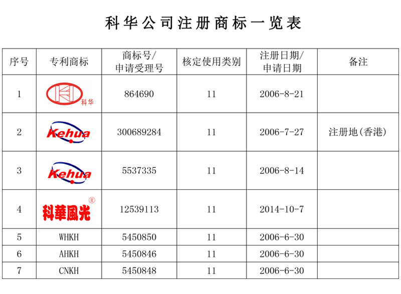 注冊(cè)商标一覽表