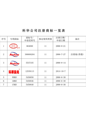 注冊(cè)商标(biāo)一覽(lǎn)表(biǎo)